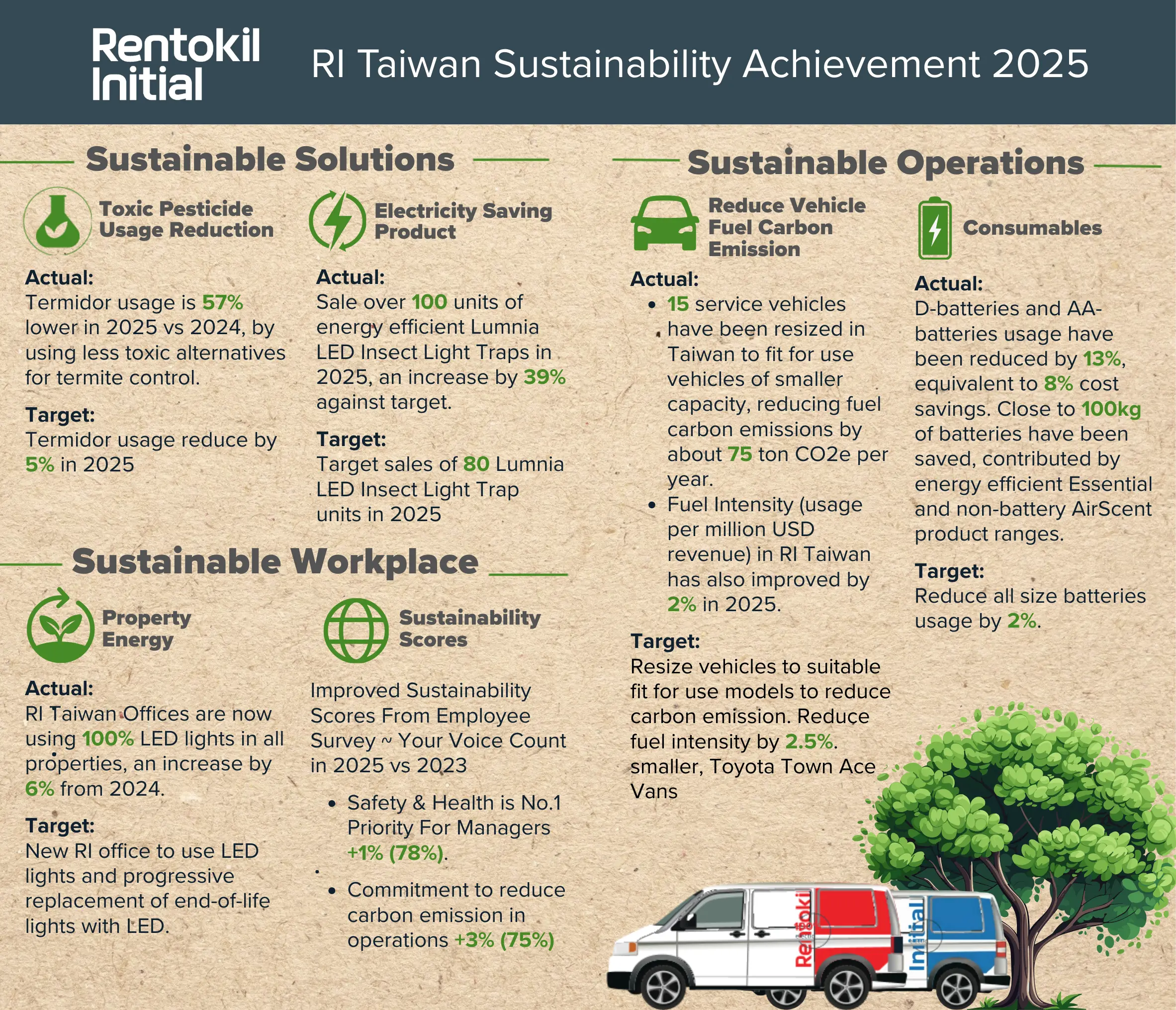 rentokil-initial-Taiwan-sustainability
